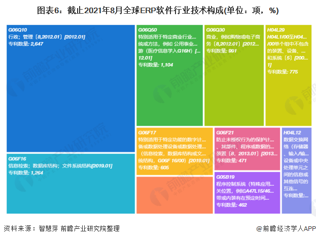 《2021年全球ERP軟件行業(yè)技術全景圖譜》
