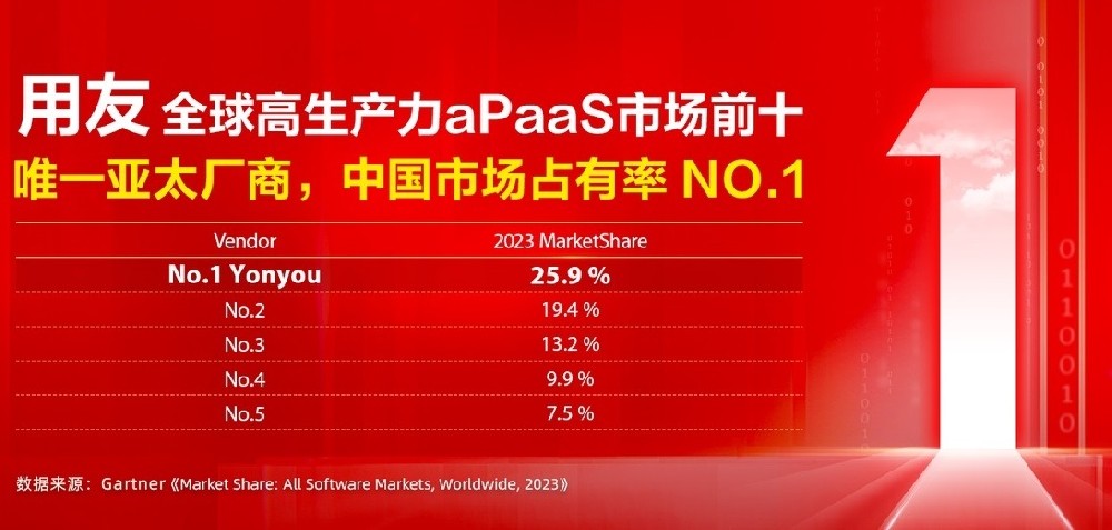 Gartner：用友在aPaaS市場亞太廠商排名第一，全球前十